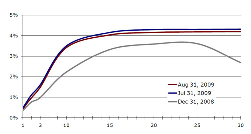 Treasury Yield