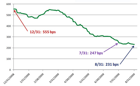Investment Grade Corporate Spreads