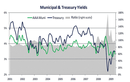 Municipal & Treasury Yield