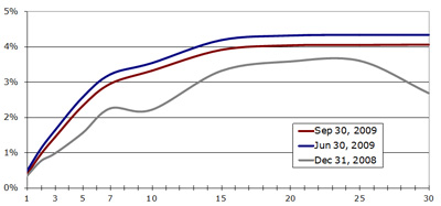 Treasury Yields September 2009