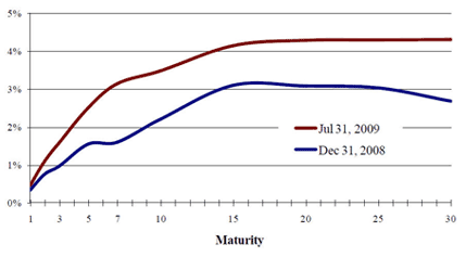 July 2009 Treasury Yield