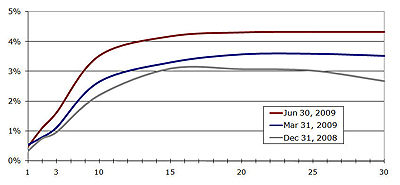 June Treasury Yield Curve