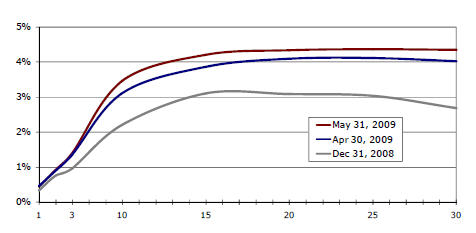 Treasury Yield May 2009