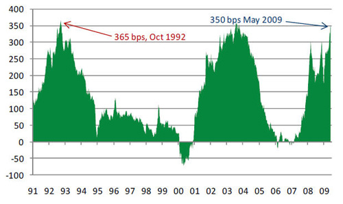 2 to 30 Year Yield Spread