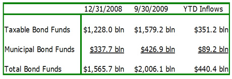 Mutual Fund Assets