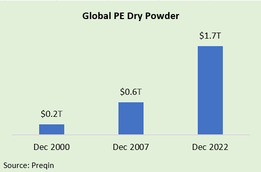 Bar chart showing Global PE Dry Powder December 2000, December 2007 and December 2022