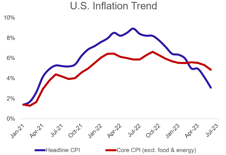 A line graph showing the U.S. inflation Trend
