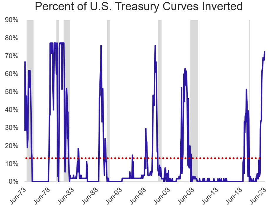 Line Graph showing the percent of U.S. Treasury curves inverted