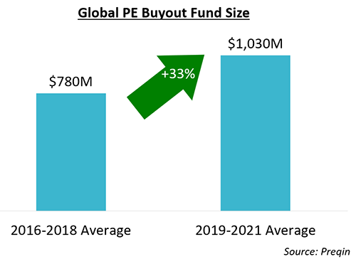 Global PE Buyout Fund Size Bard Graph