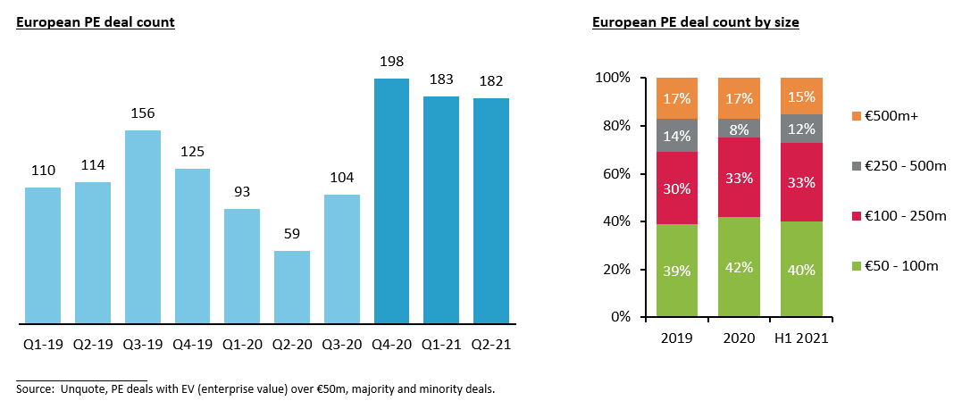 image of European PE deal count charts