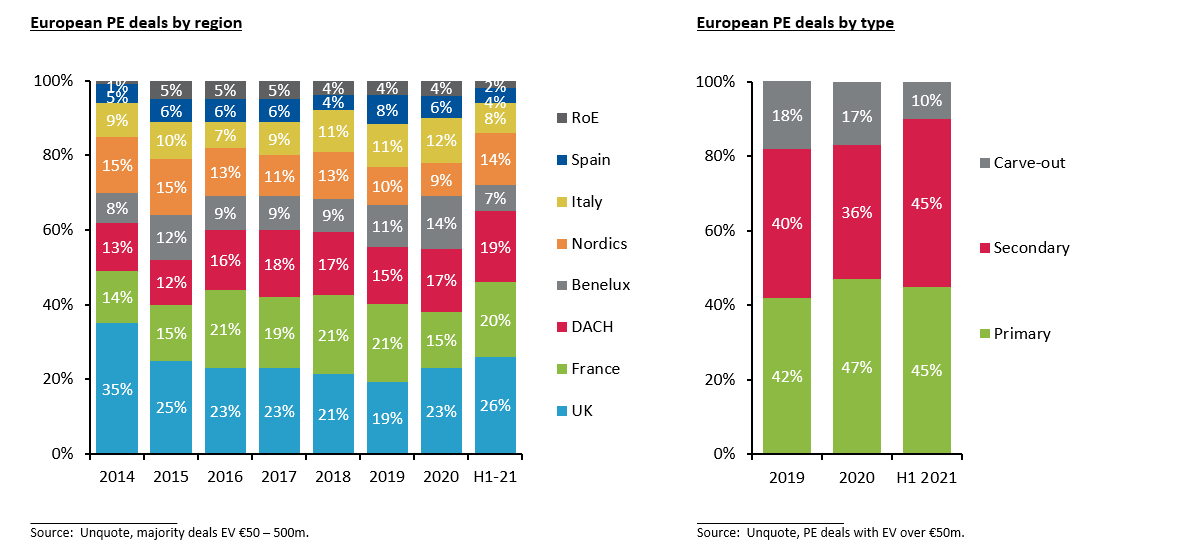 image of European PE deals by region charts