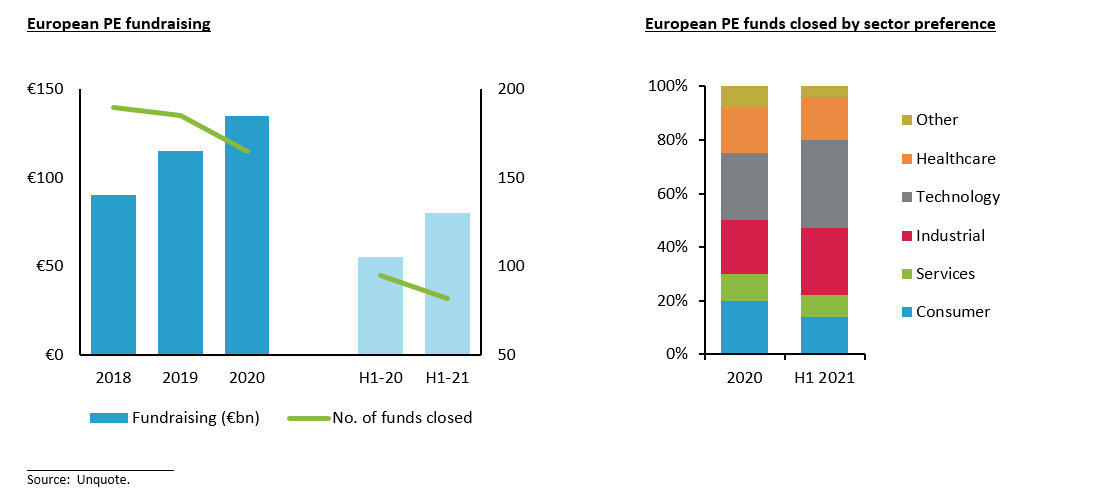 image of European PE fundraising charts