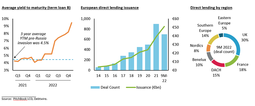 Graphs: Average yield to maturity; European direct lending issuance; direct lending by region