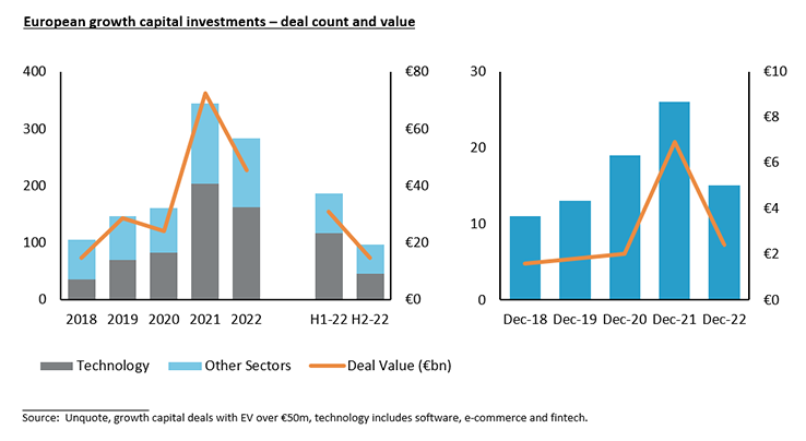 European growth capital investments - deal count and value