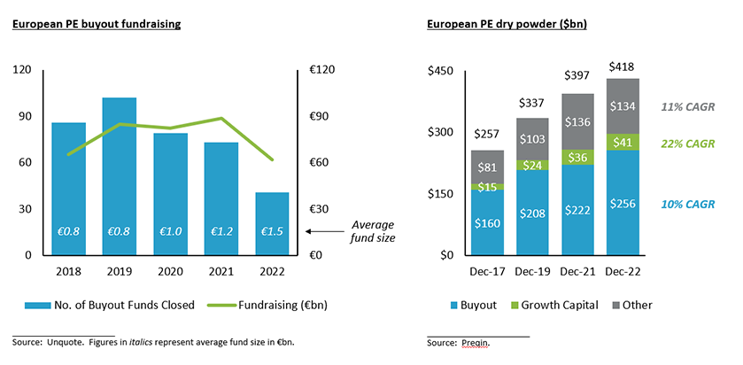 Graphs: European PE buyout fundraising and European PE dry powder