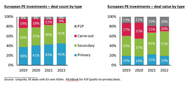 European PE Investments: Deal count by type and deal value by type graph