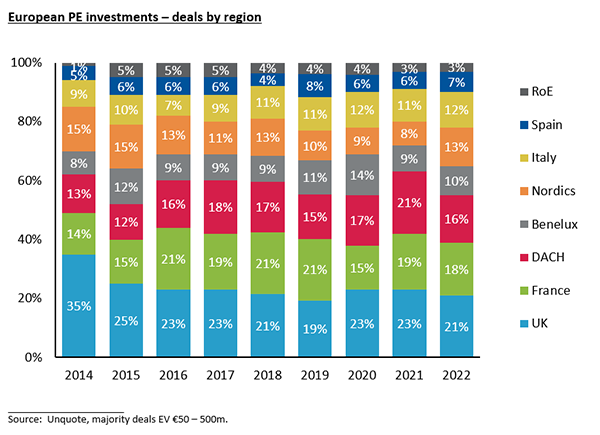 European PE Investments - Deals by Region Graph
