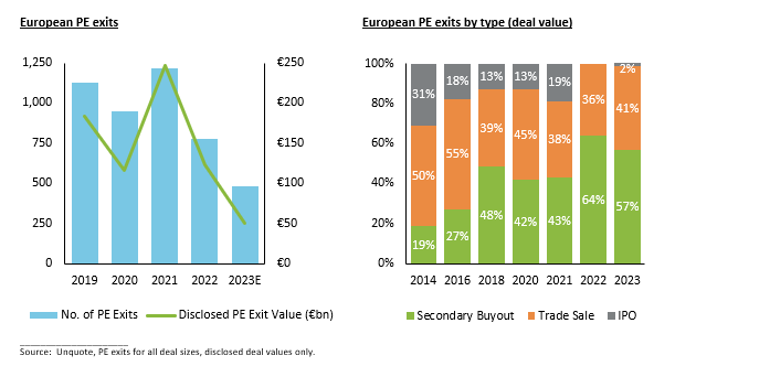 Bar/line graph showing European PE exits from 2019 - 2023 and stacked bar chart showing Europe PE exits by type (deal value) from 2014 - 2023