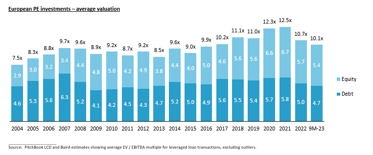Stacked bar graph showing Europe PE investments - average valuation - from 2004 - 9M 2023