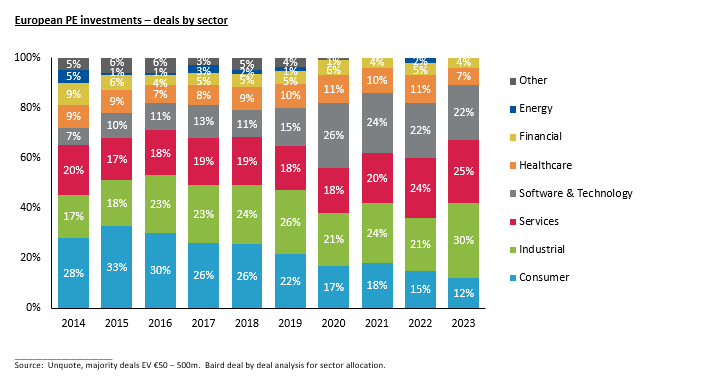 Stacked bar graph showing European PE investments - deals by sector from 2014 - 2023