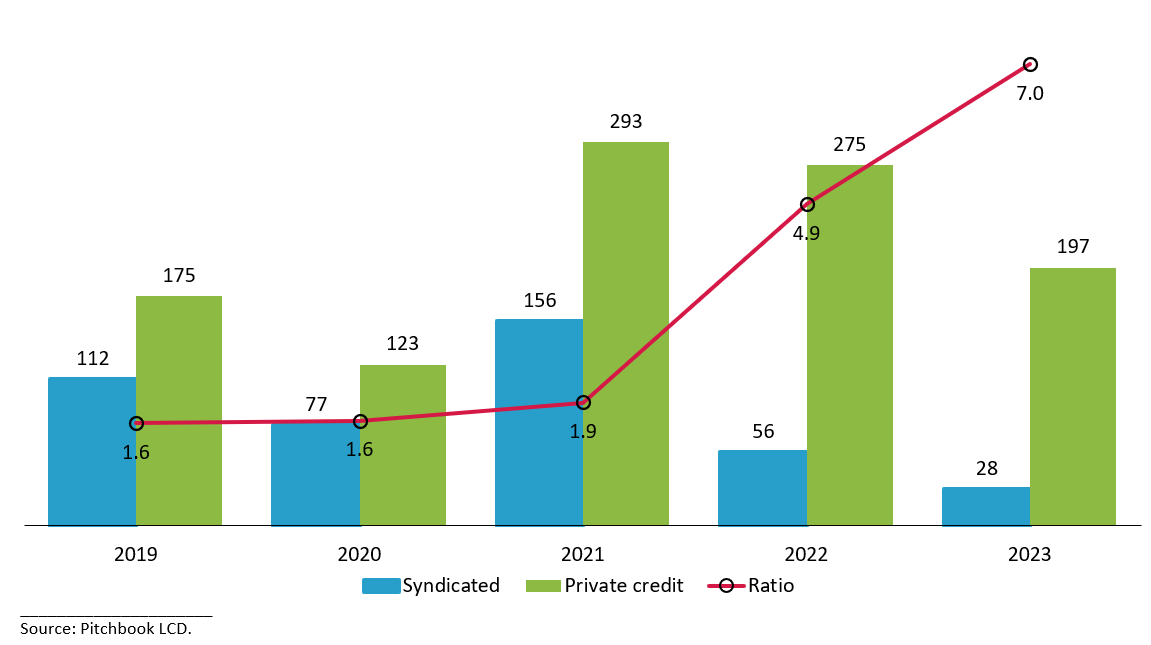 Bar and line graph showing count of LBOs financed in private credit vs. BSL market : 2019-2023