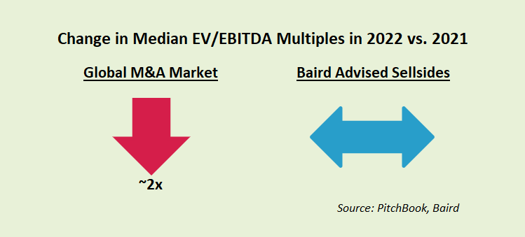 Change in Median EV/EBITDA Multiples in 2022 vs 2021