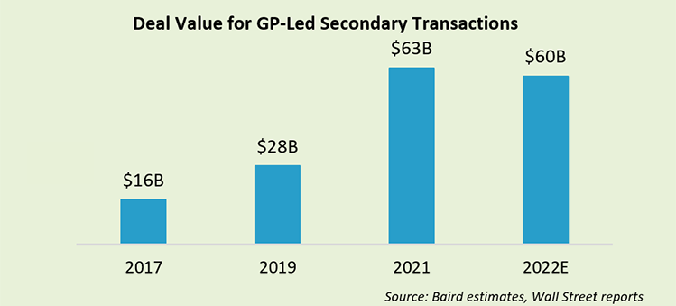 Deal Value for GP-Led Secondary Transactions