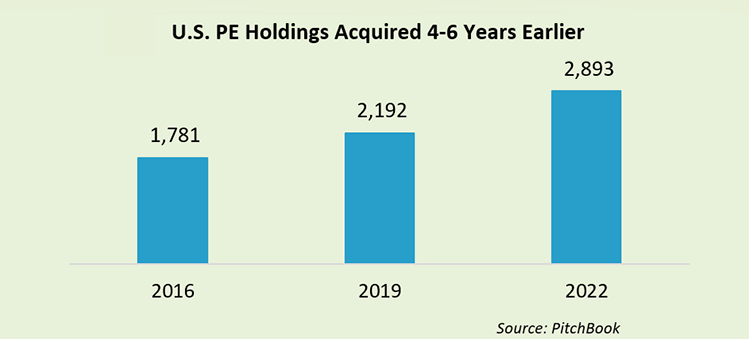 U.S. PE Holdings Acquired 4-6 Years Earlier