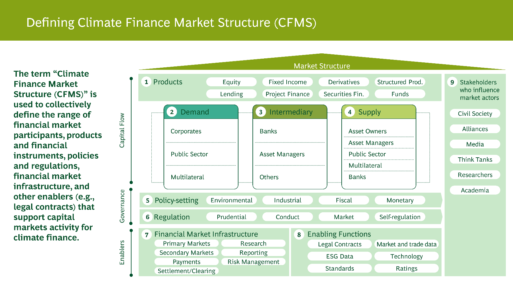 Defining climate finance market structure (CFMS)