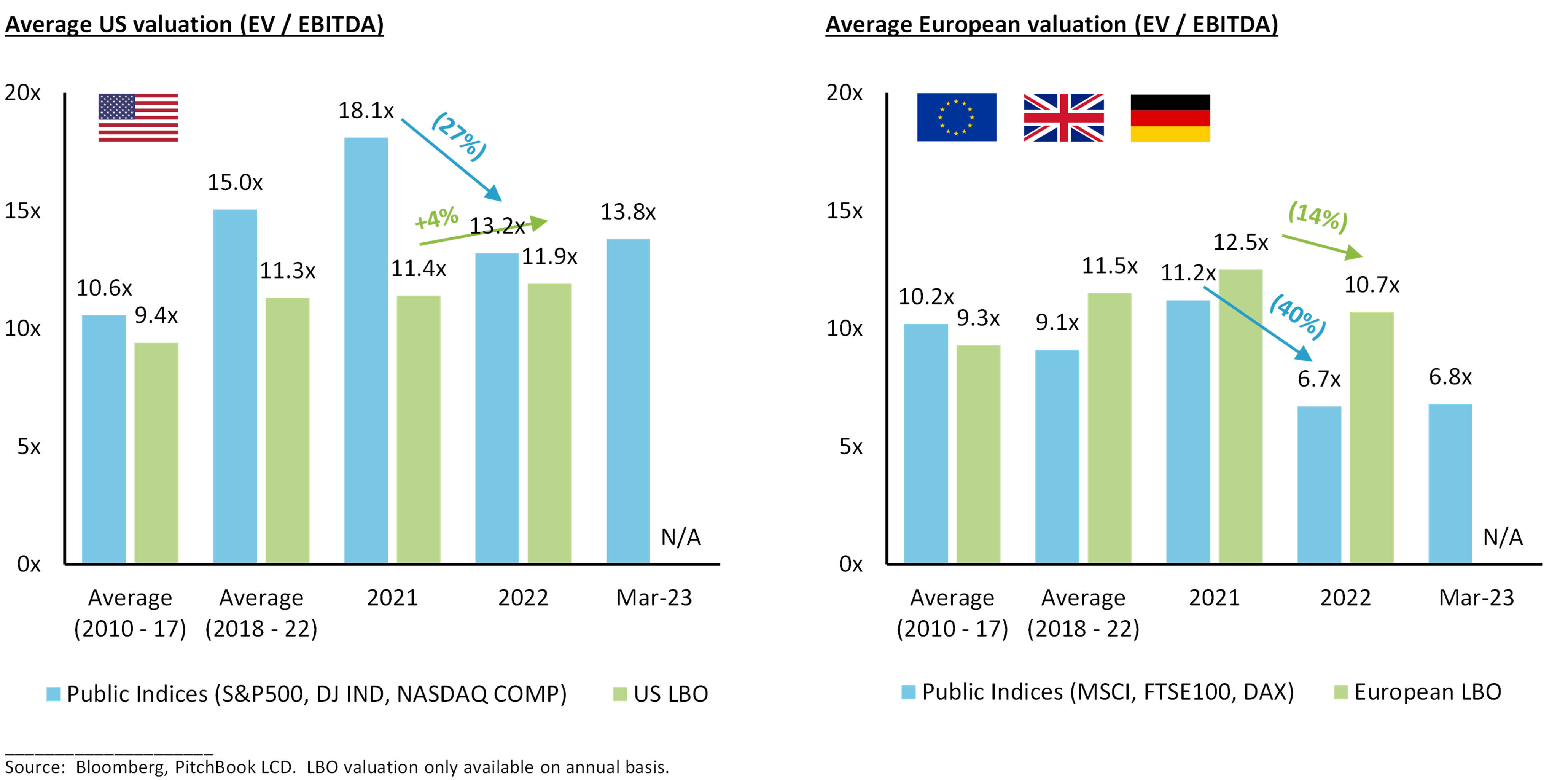 Two bar graphs - average US valuation and average European valuation