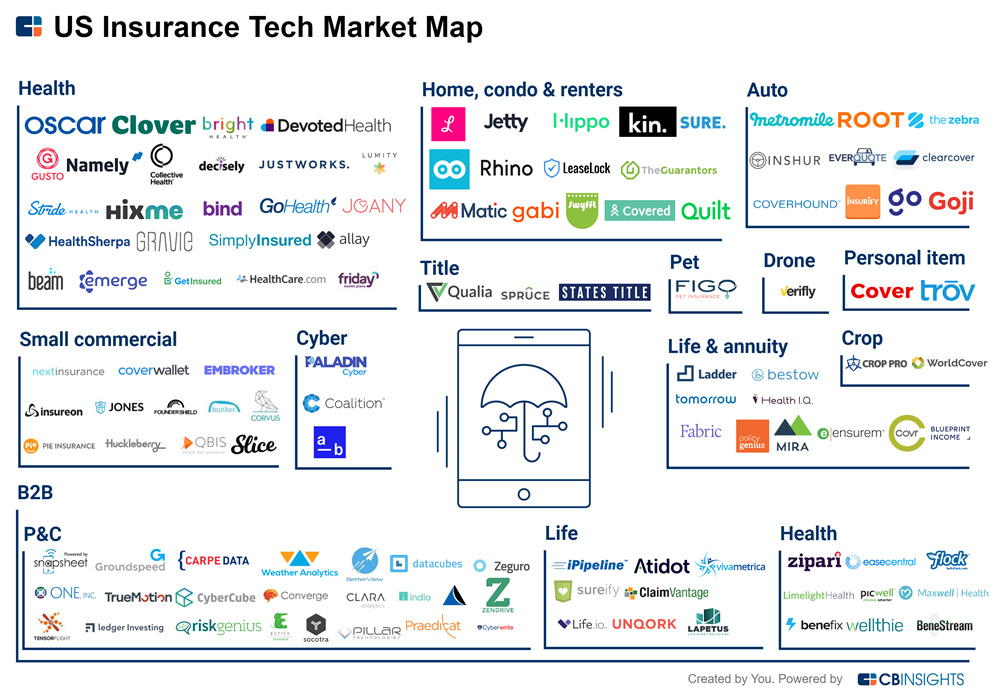 US Insurance Tech Market Map