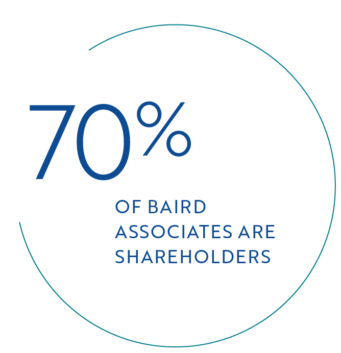 Circular graphic with the words seventy percent of Baird associates are shareholders