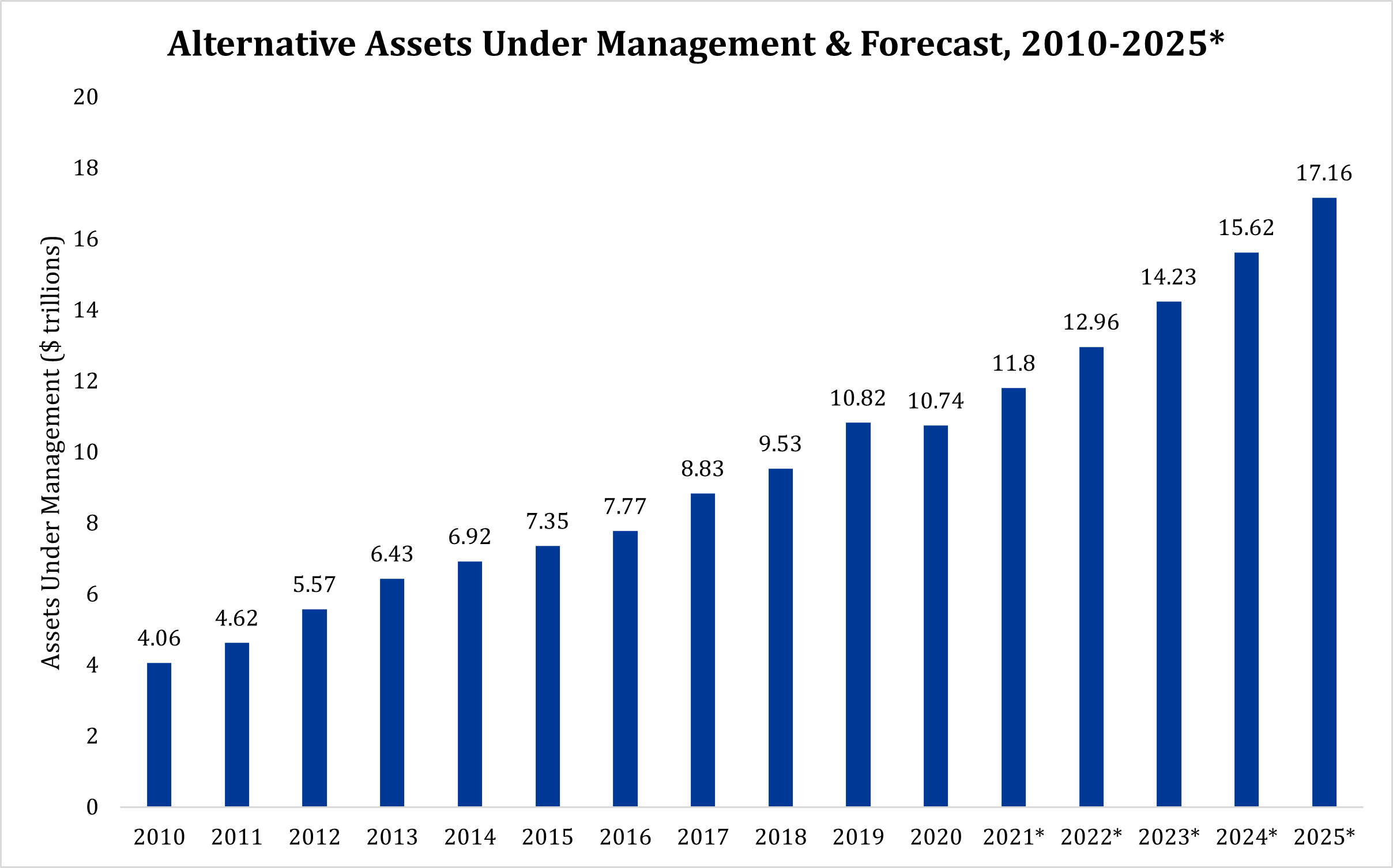 Bar graph showing alternative assets under management and forecast, 2010 - 2025.