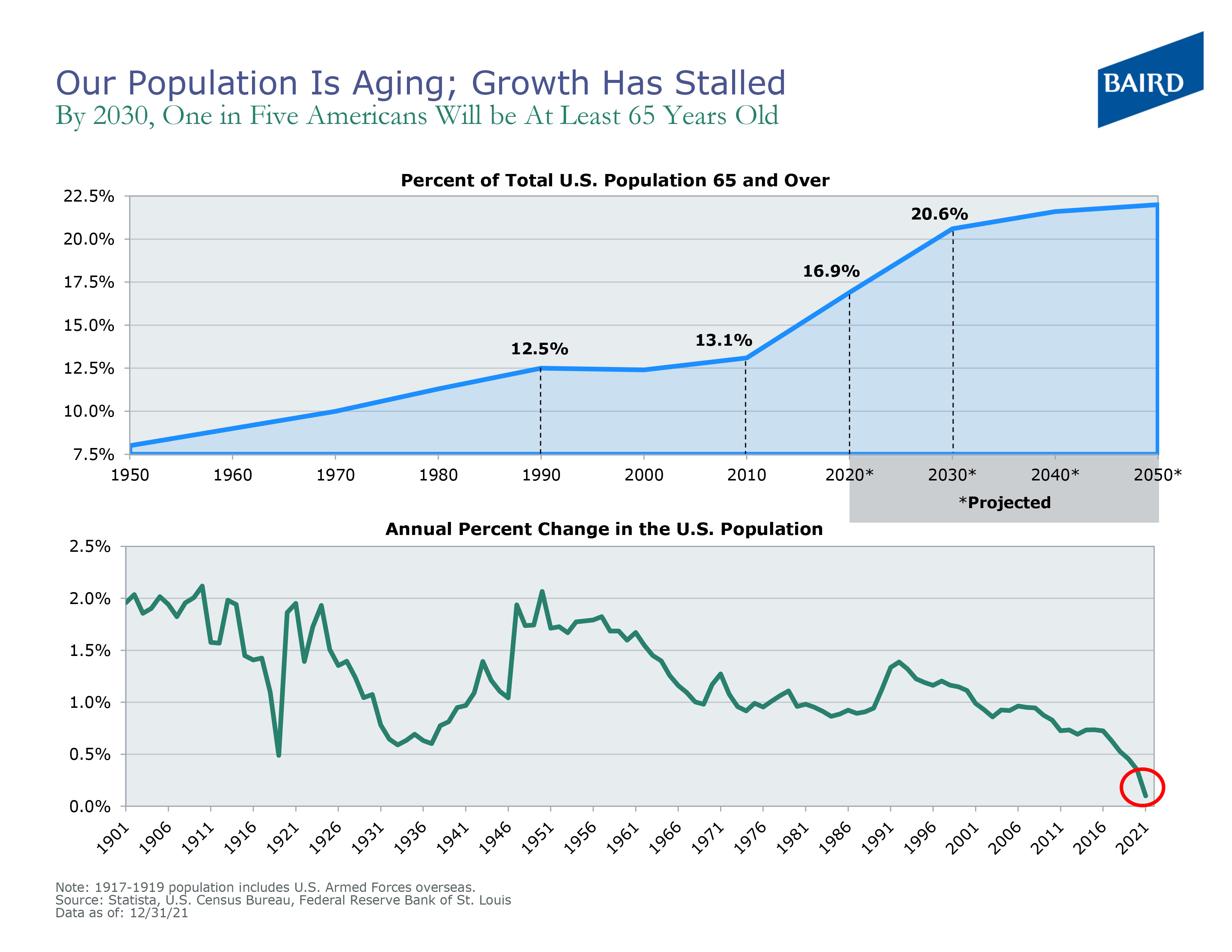 Line graphs showing statistics related to the aging population vs population growth.