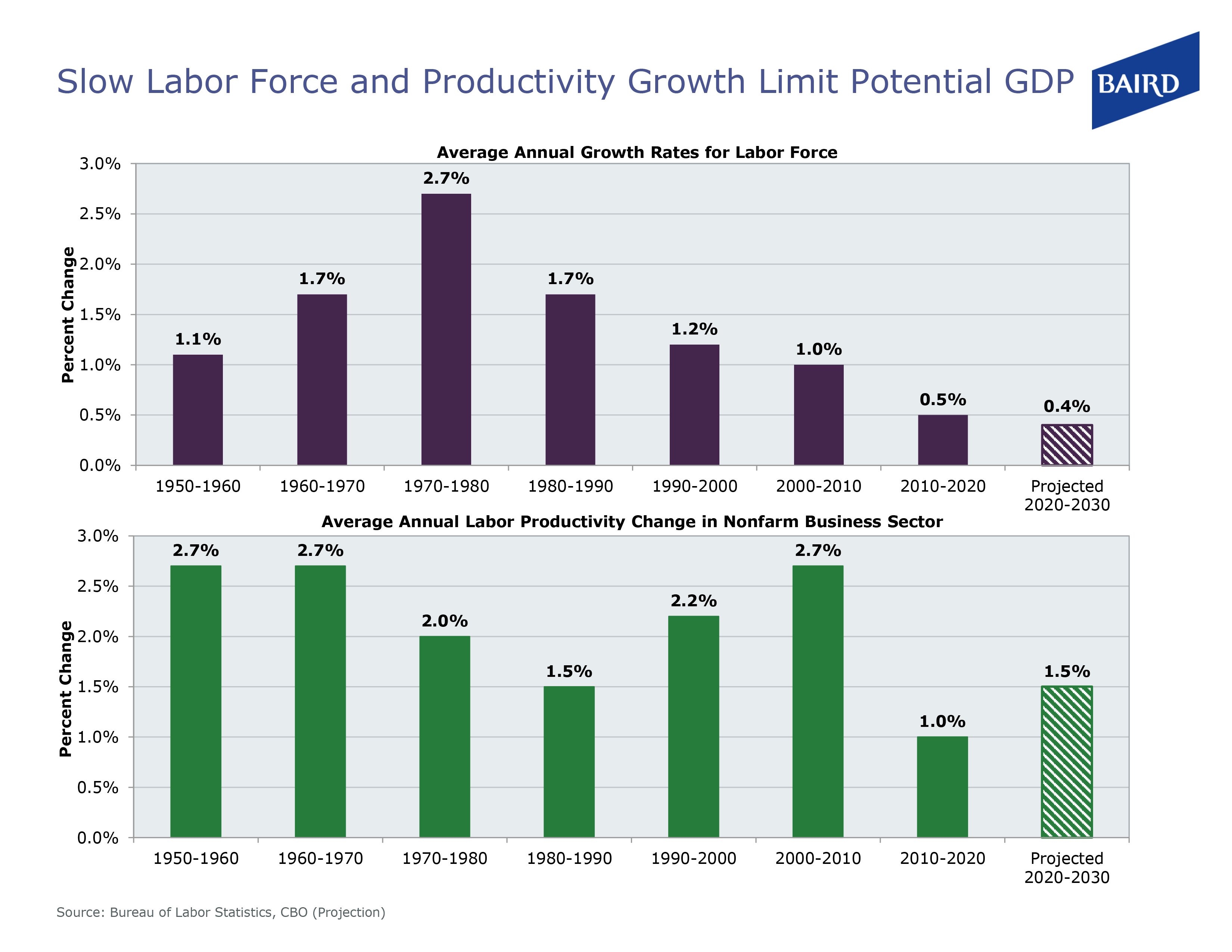 Two bar graphs showing slow labor force and productivity growth limit potential GDP.