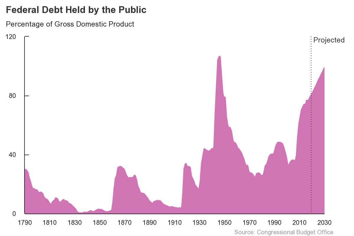 Graph showing federal debt held by the public:  1790 -2030