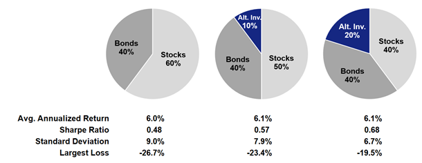 Three pie charts showing the potential benefits of moving a percentage of a portfolio to alternative investments.