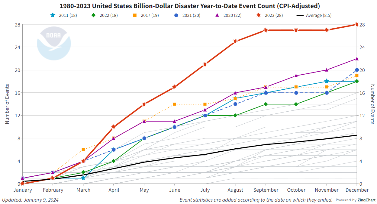 Line graph showing U.S billion dollar disaster year to year event counts from 1980-2023