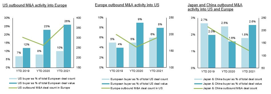 Bar charts showing US, Europe, Japan and China Outbound M&A Activity