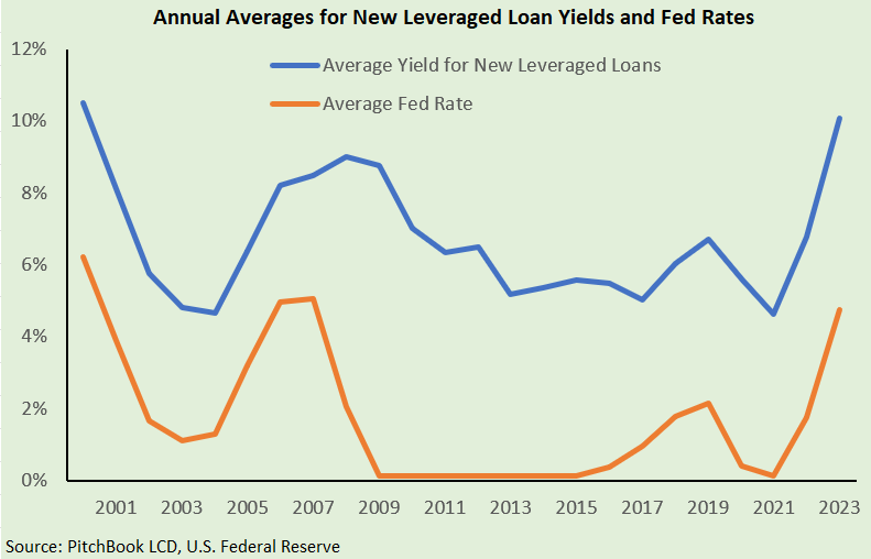 Line graph showing the annual averages for new leveraged loan yields and fed rates 2001-2023