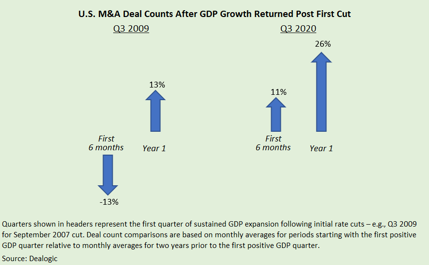 us-ma-deal-counts-after-gdp-growth-returned-post-first-cut-July2023.png
