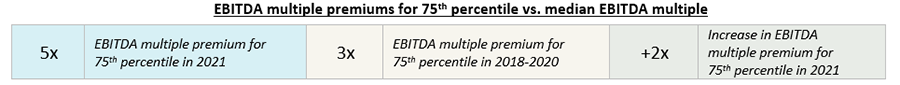 EBITDA-mulitple-premiums-for-75percentile-vs-median-EBITDA-multiple.png