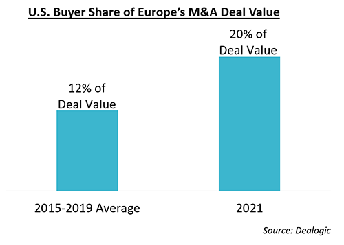us-buyer-share-of-europe-deal-value-jan2022.png