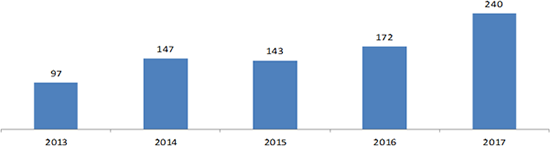 CFIUS Reviews by Year