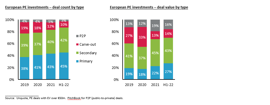 European-PE-Investments-Deal-Count-byType.png