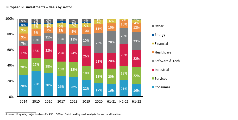 European-PE-Investments-Deals-by-Sector.png