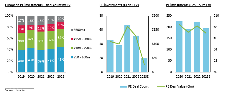 Three graphs displaying European PE investments - deal count by EV and deal count value