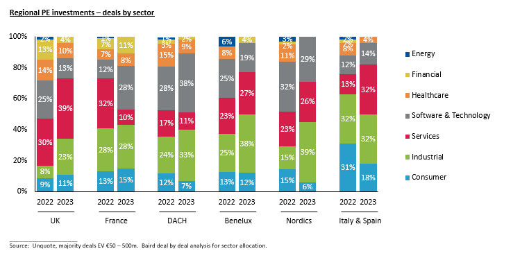 Stacked bar chart showing PE investments - deals by sectors for 2022 - 2023
