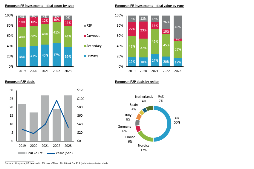 Four charts showing European PE investments by deal count type, deal value type, region and PSP deals.
