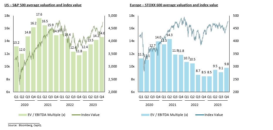 Bard/line graph showing US S&P 500 average valuation and index value and a second bar/line graph showing Europe STOXX 600 